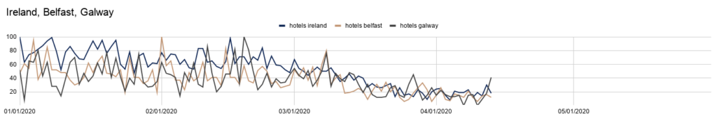 Ireland Travel Data