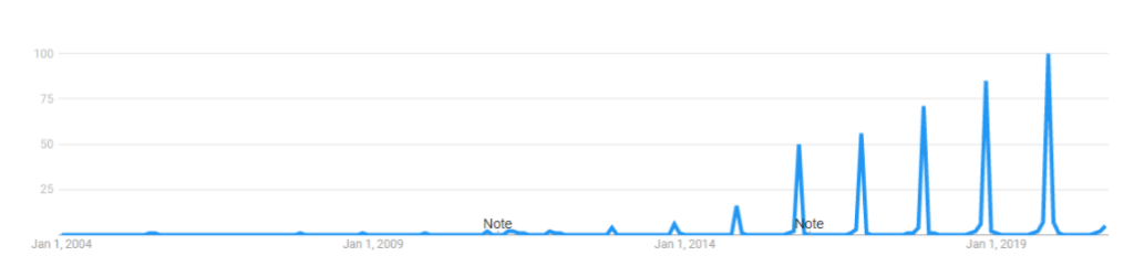 Black Friday Irish Interest on Google Trends