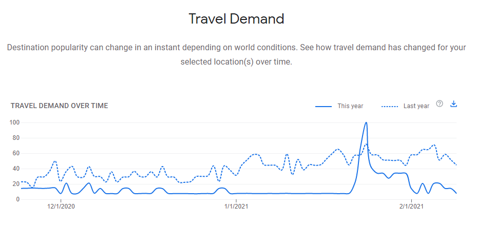 low travel demand